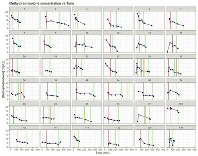 Methylprednisolone Plasma Concentrations During Cardiac Surgery With Cardiopulmonary Bypass in Pediatric Patients